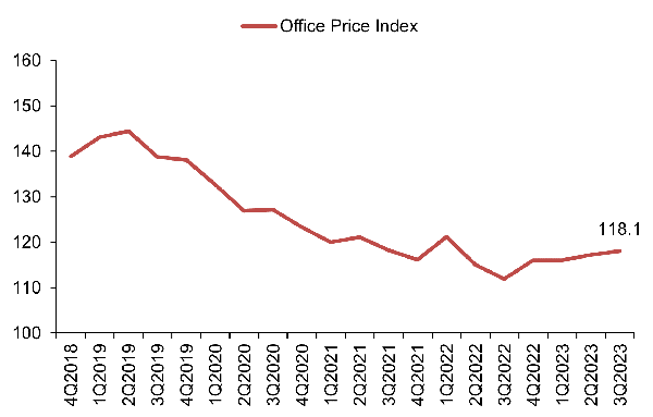 Property Price Index of office space in Central Region