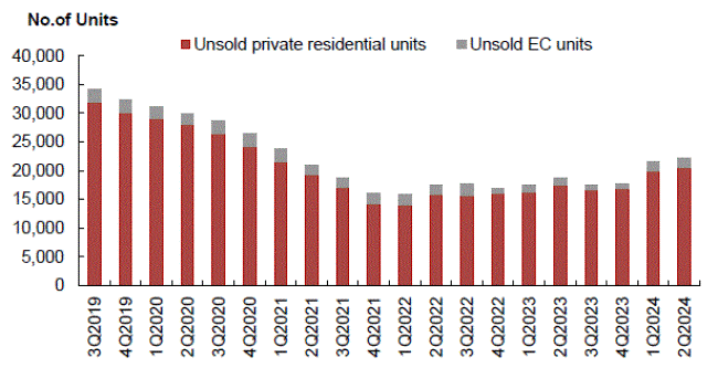 Bar chart of unsold private residential and EC units, 3Q2019–2Q2024