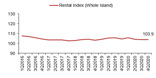 Line chart showing the private residential rental index from 1Q2016 to 4Q2020, remaining relatively stable at 103.9 in 4Q2020