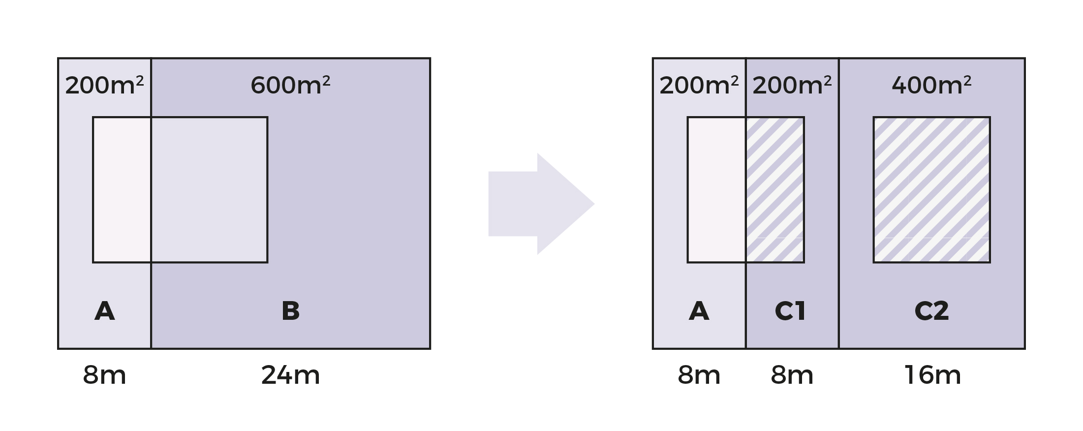 Diagram showing land division, area A remains unchanged while area B is split into C1 and C2.