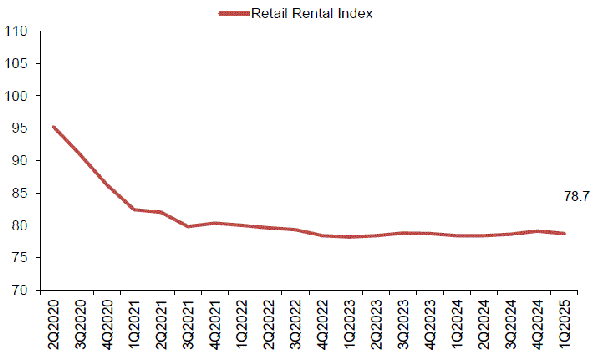 Rental Index of retail space in Central Region