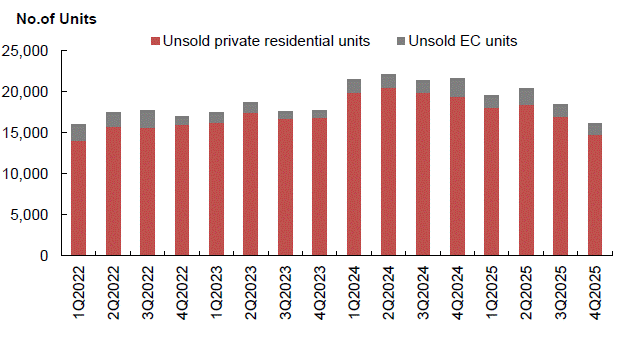 Bar chart of unsold private residential and EC units, 1Q2022–4Q2025