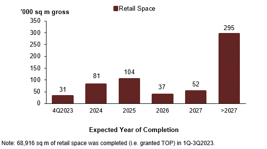 Pipeline supply of retail space