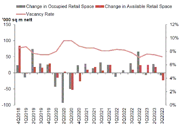 Stock and vacancy of retail space
