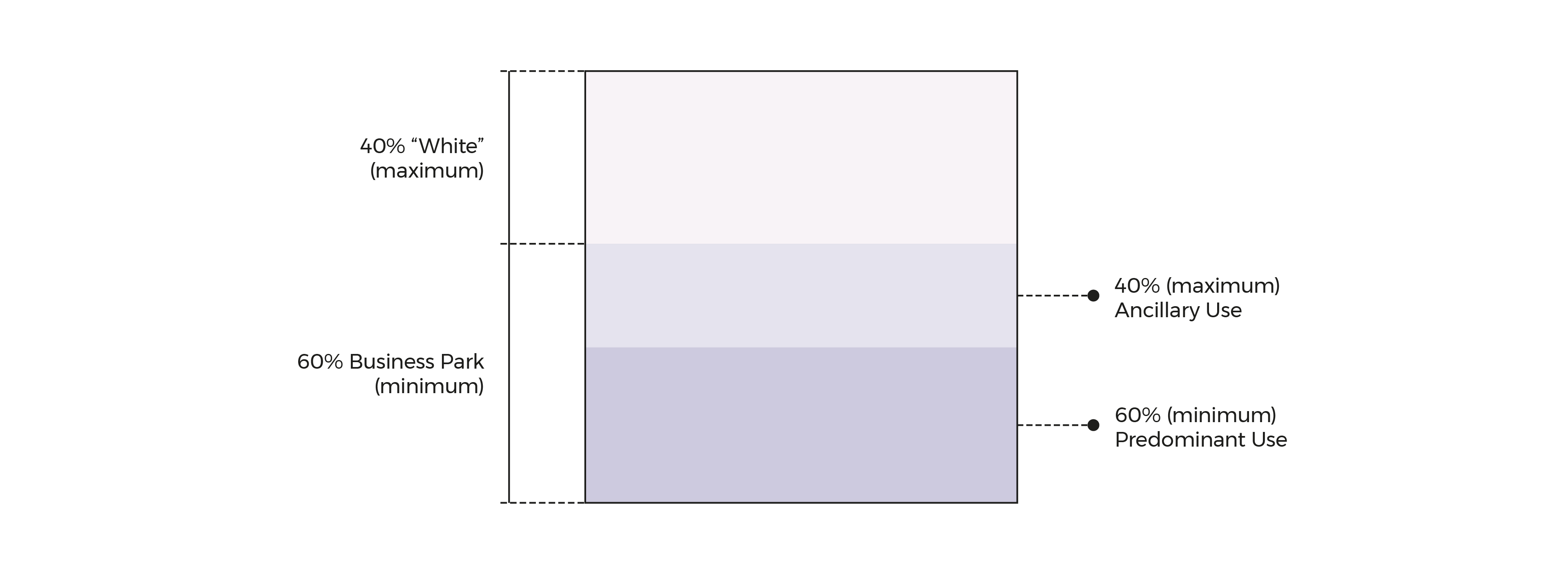 Diagram showing a building section with 60% minimum predominant use, 40% maximum ancillary use and 40% maximum "white".