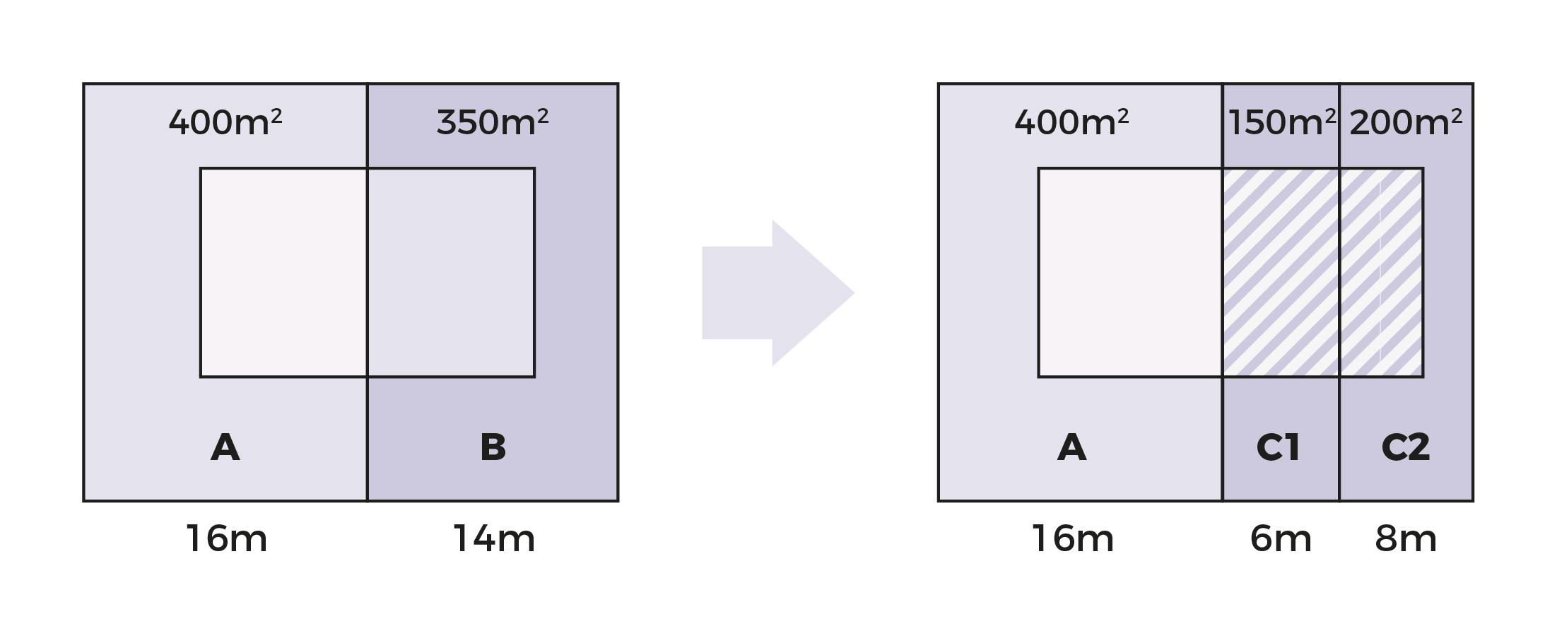 Diagram of space division with before and after dimensions of areas A, B, C1, and C2.