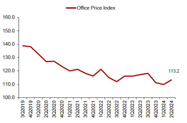 Line chart of office price index rising to 113.2 in 2Q2024