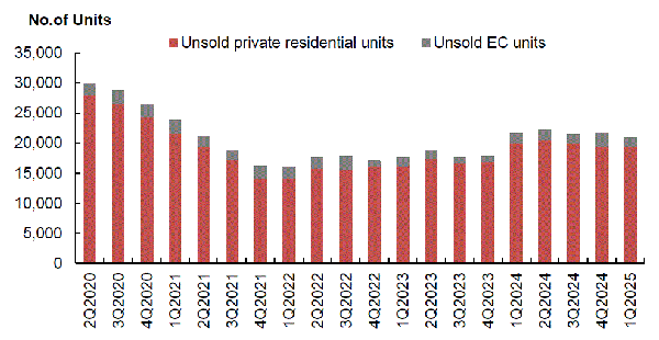 Total number of unsold private residential units in the pipeline