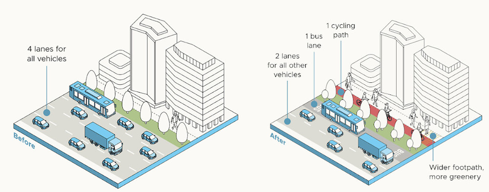 Infographic showing a street redesign with dedicated lanes and wider pedestrian areas. Before: 4 vehicle lanes. After: 2 vehicle, 1 bus, and 1 cycle lane.