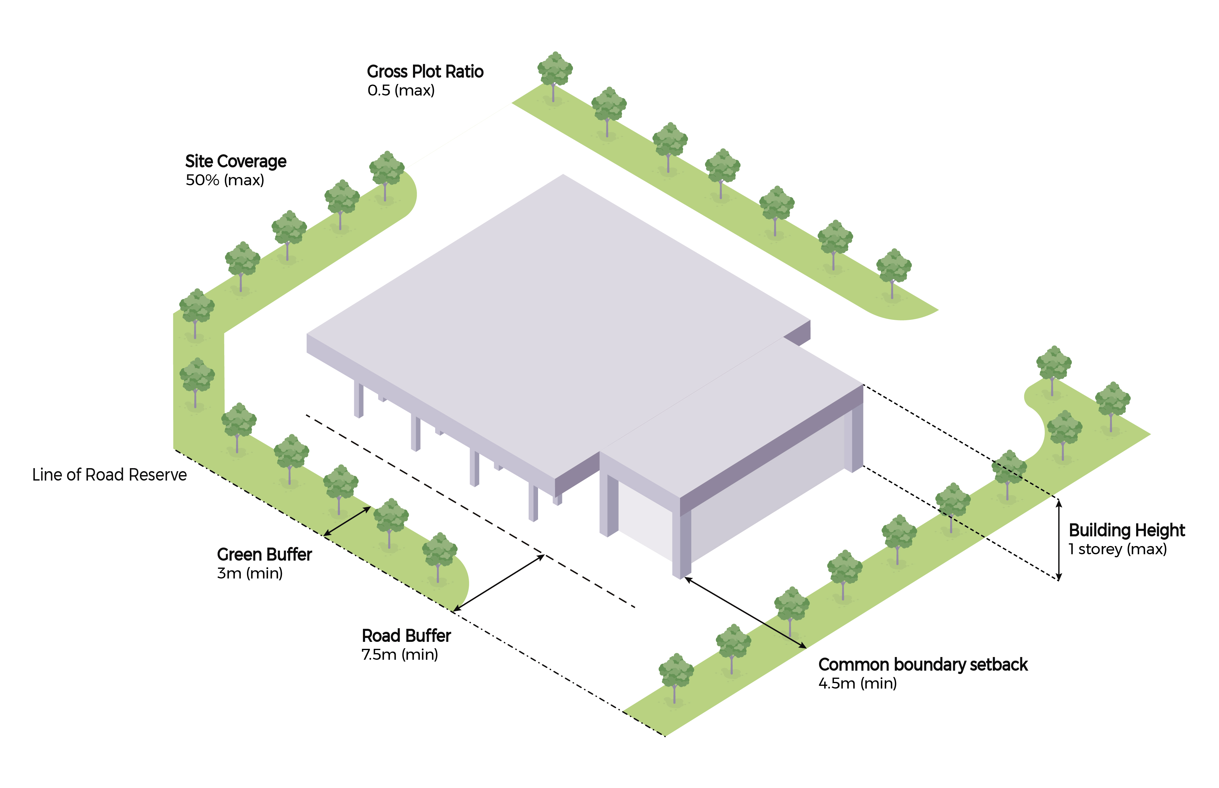 Diagram of a building plot. It shows site coverage, gross plot ratio, setbacks, and buffer zones.