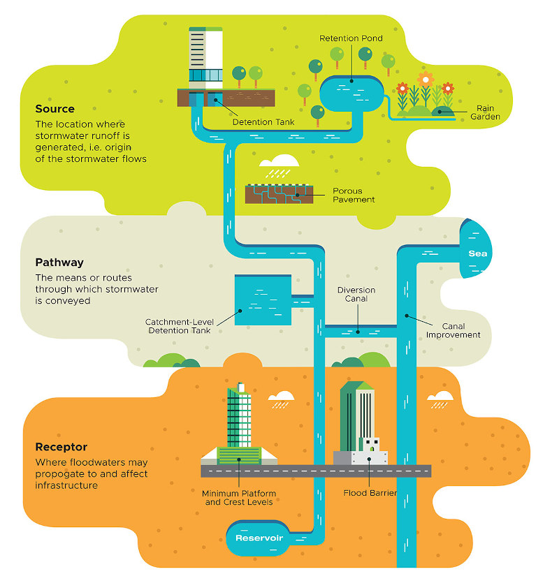Diagram of stormwater management. Source: Runoff generation. Pathway: Conveyance. Receptor: Floodwater impact areas. Includes detention tanks, porous pavement, canals.