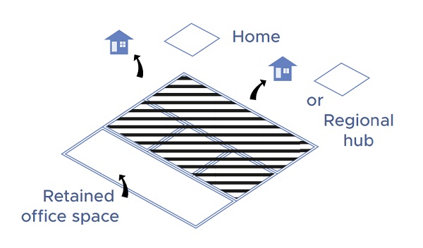 Diagram showing work locations: Home, Regional hub, and Retained office space.