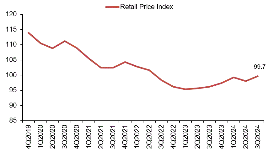 Line chart of retail price index declining to 99.7 in 3Q2024