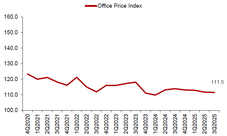 Property Price Index of office space in Central Region