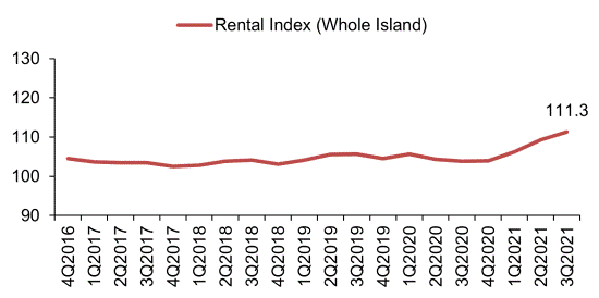 Line chart showing the whole-island private residential rental index from 4Q2016 to 3Q2021, increasing to 111.3 in 3Q2021