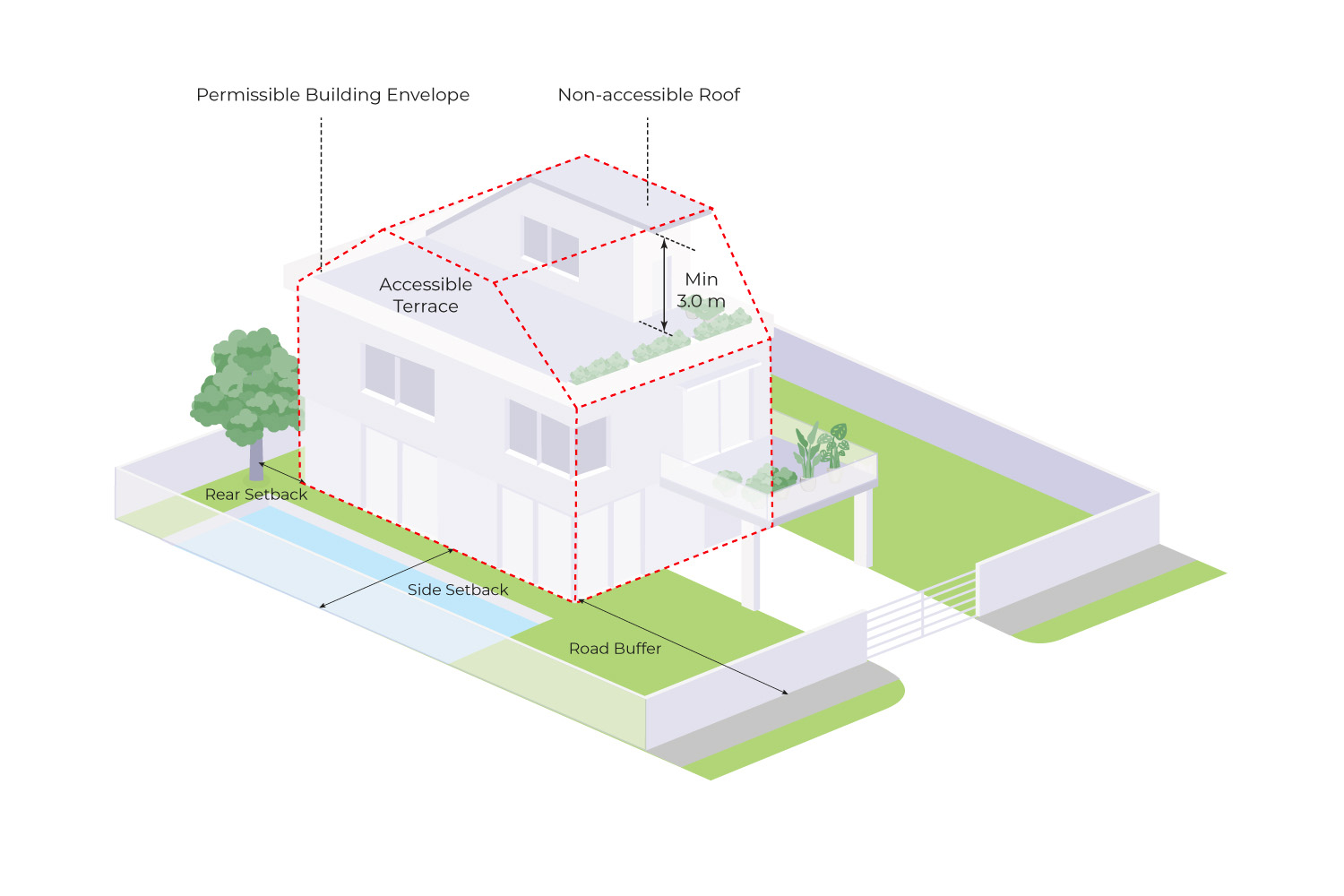 Isometric diagram showing the permissible building envelope of a house with accessible terrace and setback dimensions.