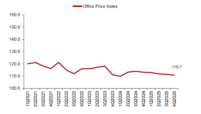 Line chart of office price index declining to 110.7 in 4Q2025