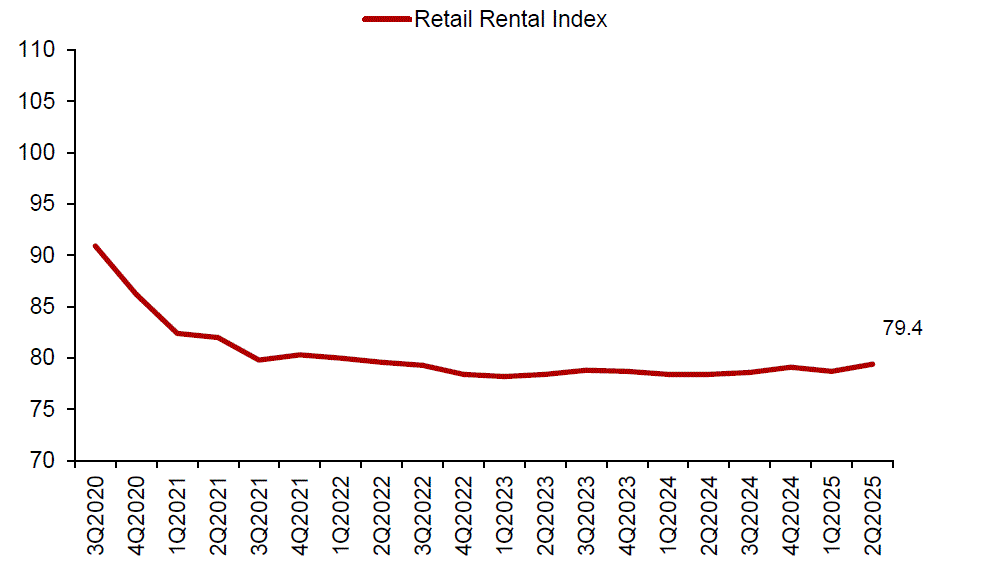 Rental Index of retail space in Central Region