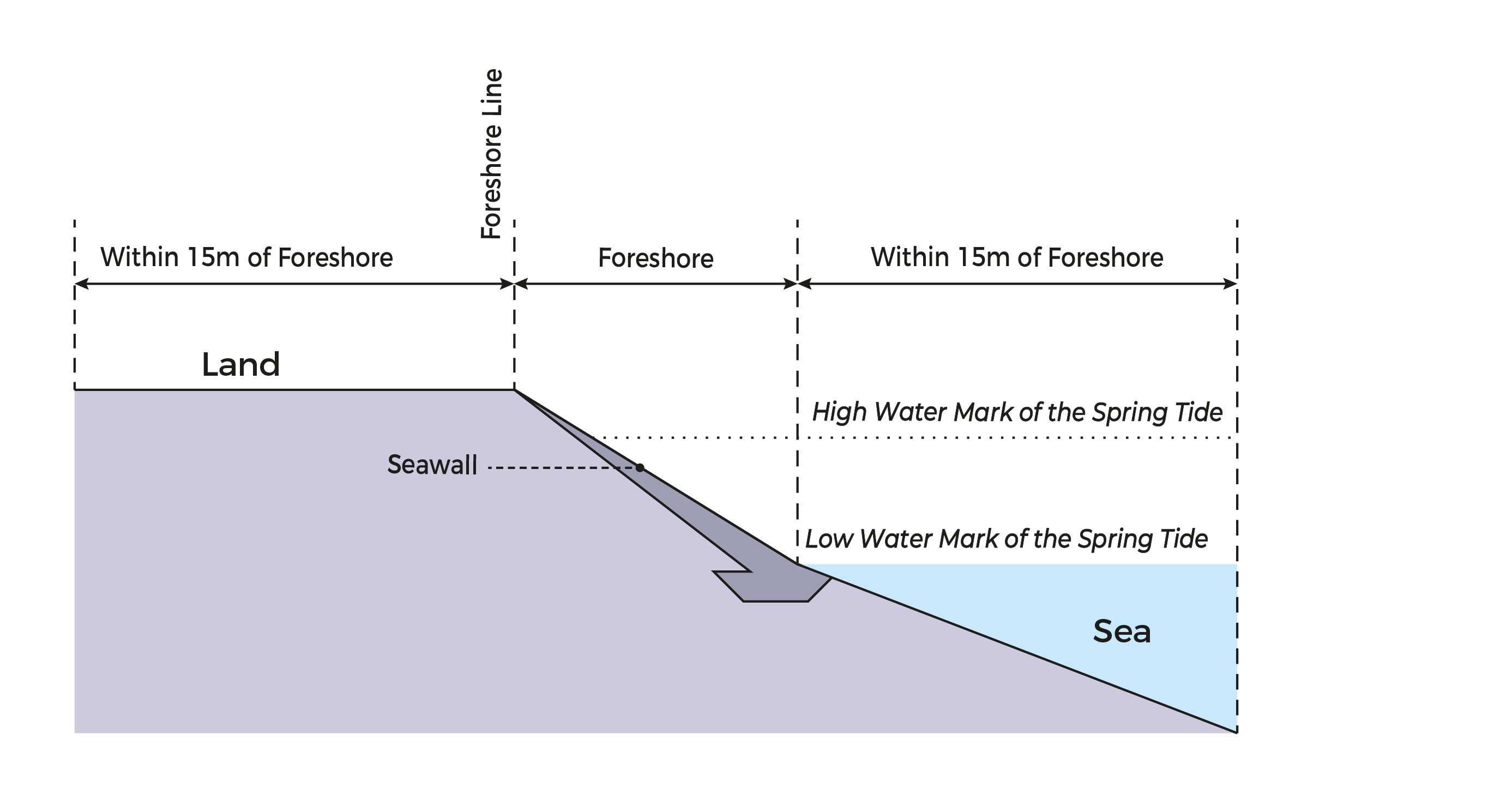 Diagram of land, seawall, foreshore, and sea with high and low water marks of the spring tide.
