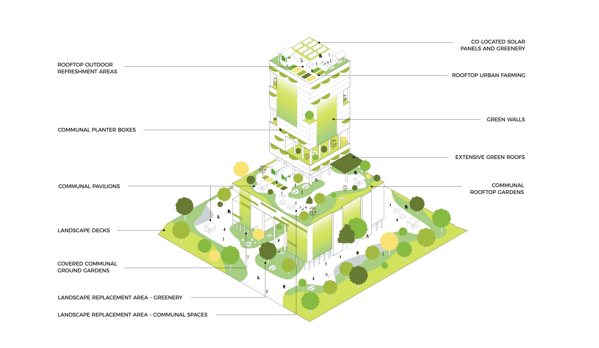 Isometric architectural plan showing a green building with rooftop gardens and greenery.