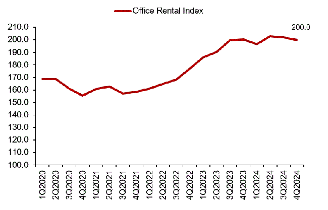 Rental Index of office space in Central Region