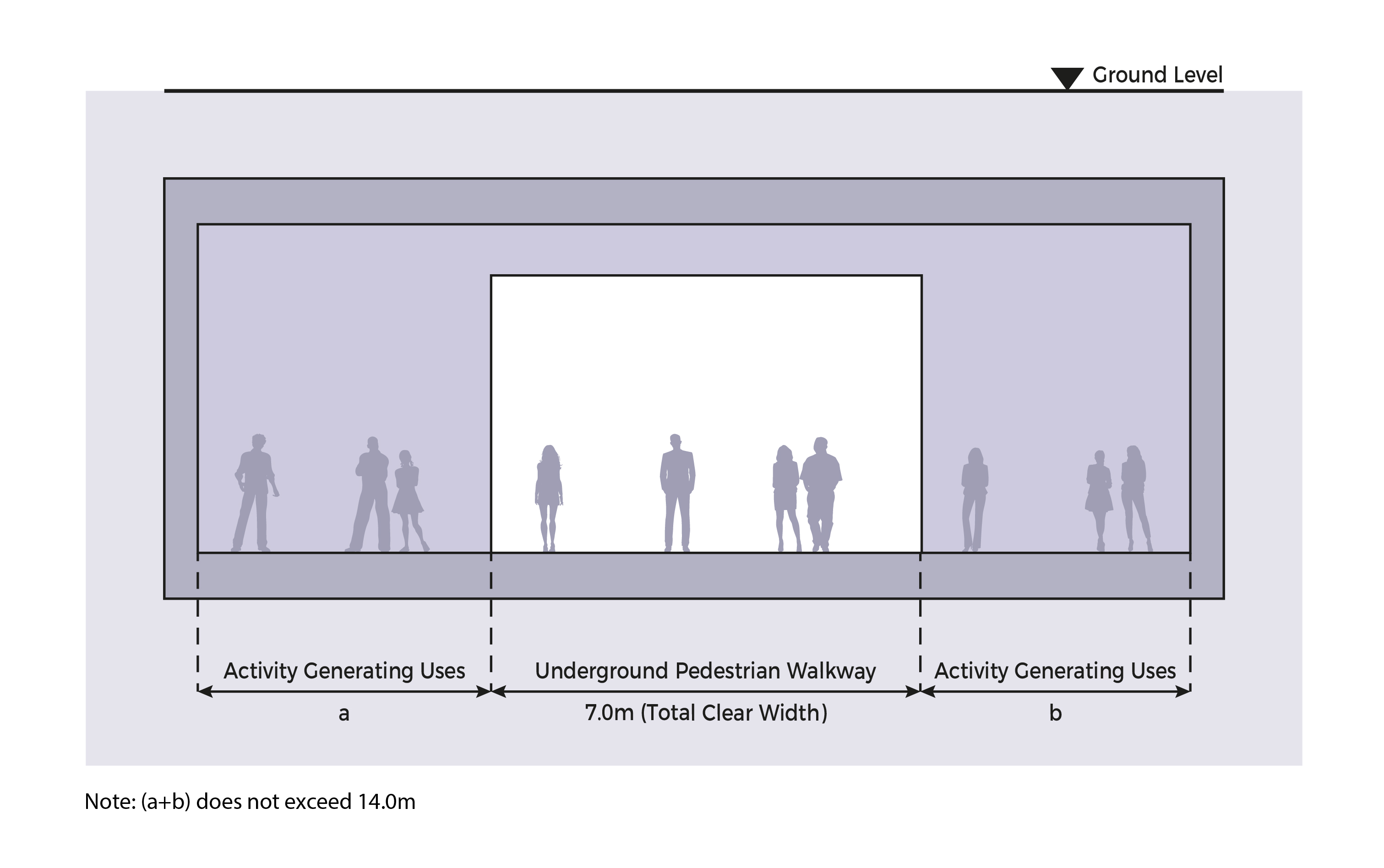 Diagram of an underground pedestrian walkway with activity areas on either side, dimensions noted.