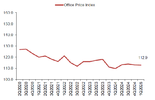 Property Price Index of office space in Central Region