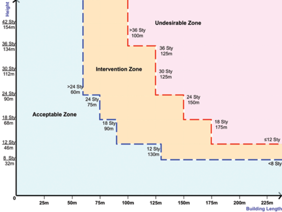 Chart showing building height vs length, with zones labeled Acceptable, Intervention, and Undesirable based on these dimensions.