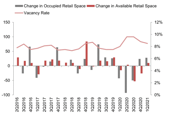 Combined bar and line chart showing quarterly changes in occupied and available retail space alongside the retail vacancy rate from 2Q2016 to 1Q2021