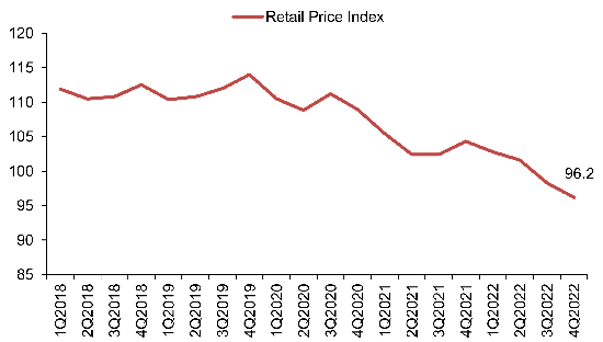 Property Price Index of retail space in Central Region
