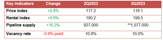 Office market at a glance