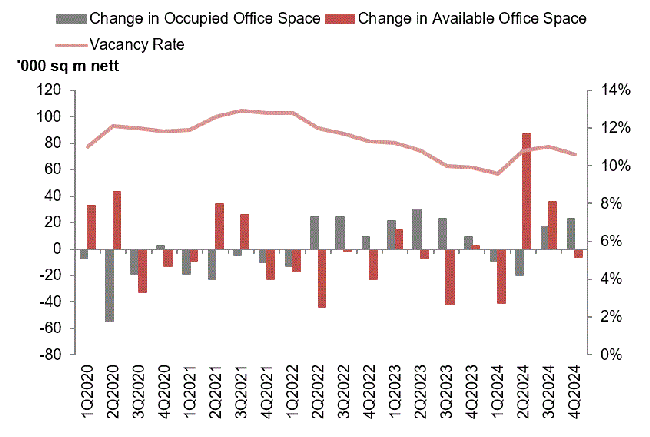 Stock and vacancy of office space
