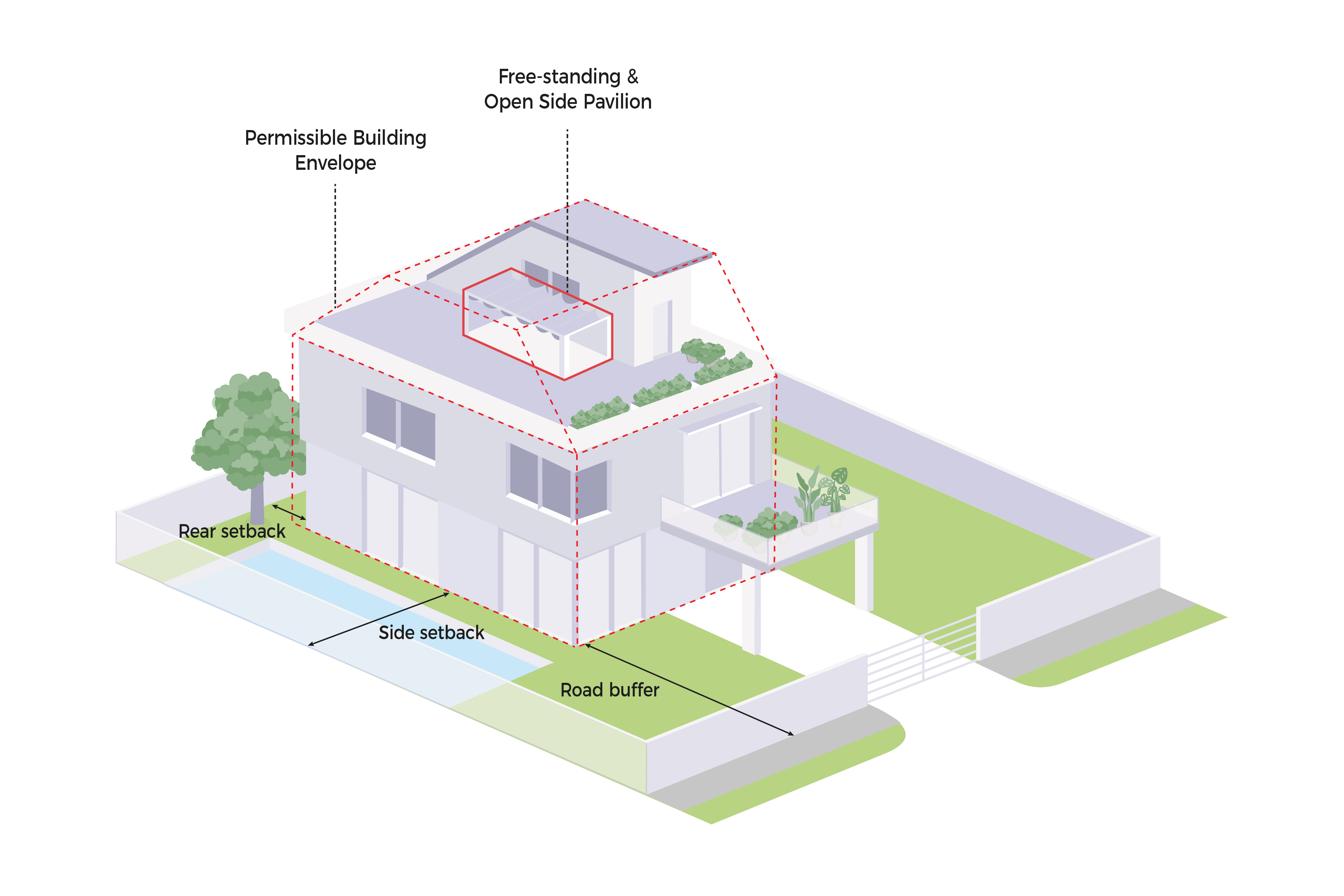 Isometric view of a house showing building envelope, setbacks, and open pavilion with dotted red lines and labels.
