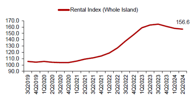Line chart of whole island rental index declining to 156.6 in 2Q2024