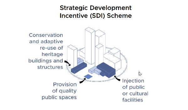 Diagram outlining the Strategic Development Incentive (SDI) Scheme with focus on heritage building reuse, public spaces, and cultural facilities.