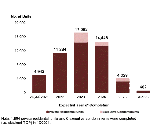 Stacked bar chart showing the supply of completed and uncompleted private residential and executive condominium units scheduled for completion by year