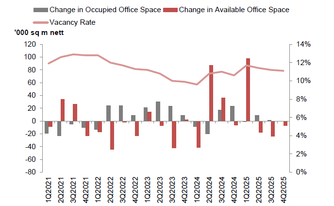 Chart of occupied and available office space changes with vacancy rate, 1Q2021–4Q2025
