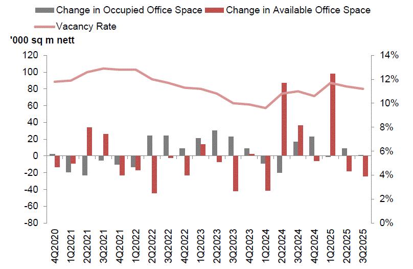 Stock and vacancy of office space