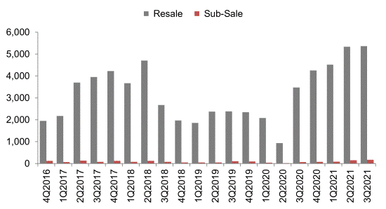 Bar chart showing quarterly resale and sub-sale transactions of private residential properties from 4Q2016 to 3Q2021, with resale transactions rising to over 5,000 units in 2021