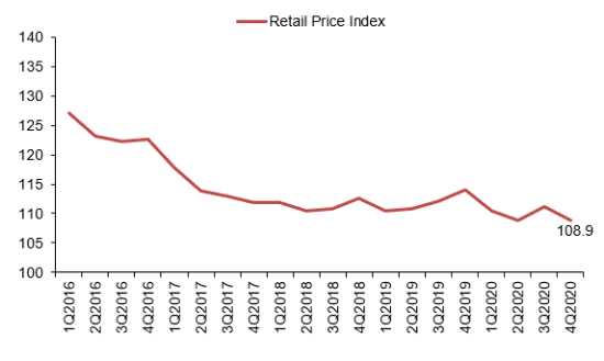 Line chart showing the retail price index from 1Q2016 to 4Q2020, declining to 108.9 in 4Q2020