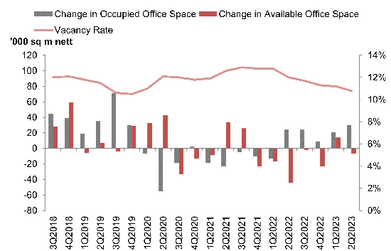 Stock and vacancy of office space