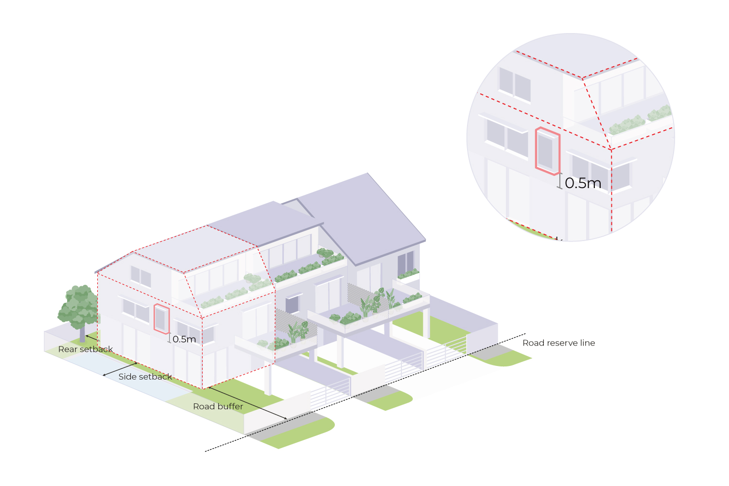 Architectural illustration of a house showing setback distances. Includes rear, side, and road reserve line labels.