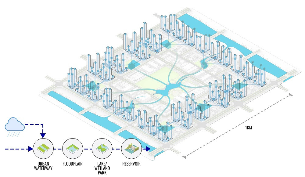 Urban planning diagram showing stormwater management from waterway to reservoir in a city grid.