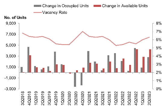 Stock and vacancy of private residential units (excluding ECs)