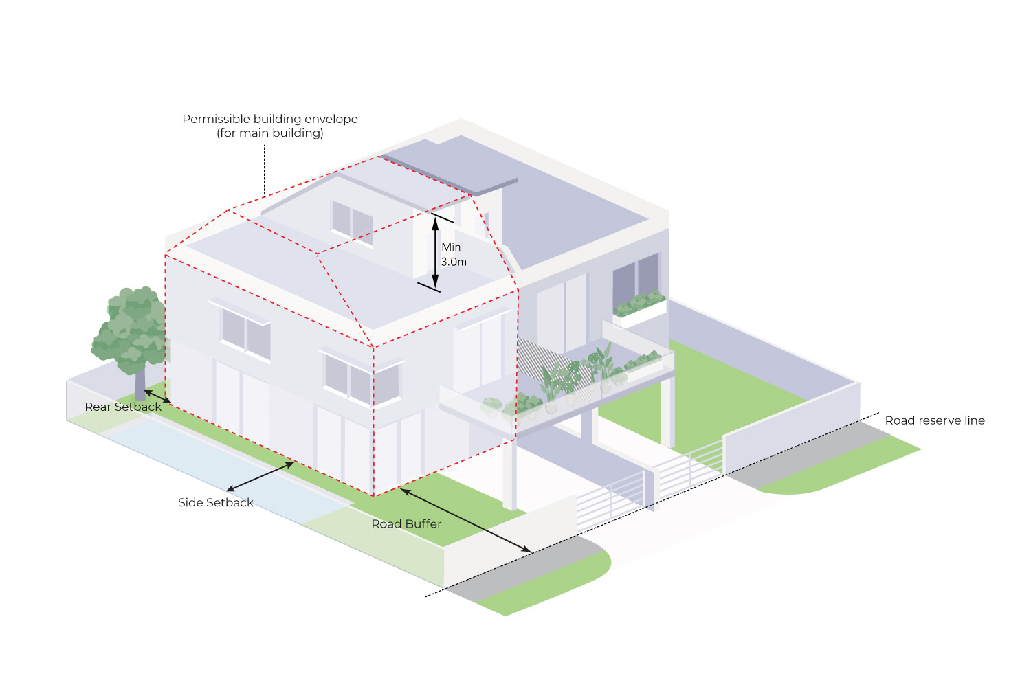 Isometric diagram of a house showing permissible building envelope, setbacks, road buffer, and road reserve line.