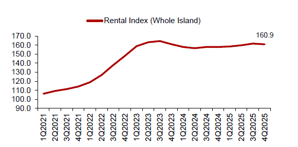 Line chart of whole island rental index rising to 160.9 in 4Q2025
