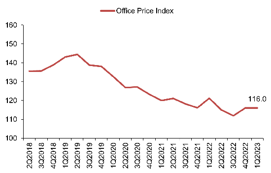 Property Price Index of office space in Central Region