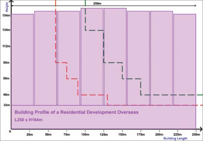 Building profile of a residential development: a chart showing building height decreasing across a 250m length.