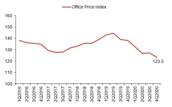 Line chart showing the office price index from 1Q2016 to 4Q2020, declining to 123.3 in 4Q2020