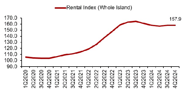 Rental Index of private residential properties